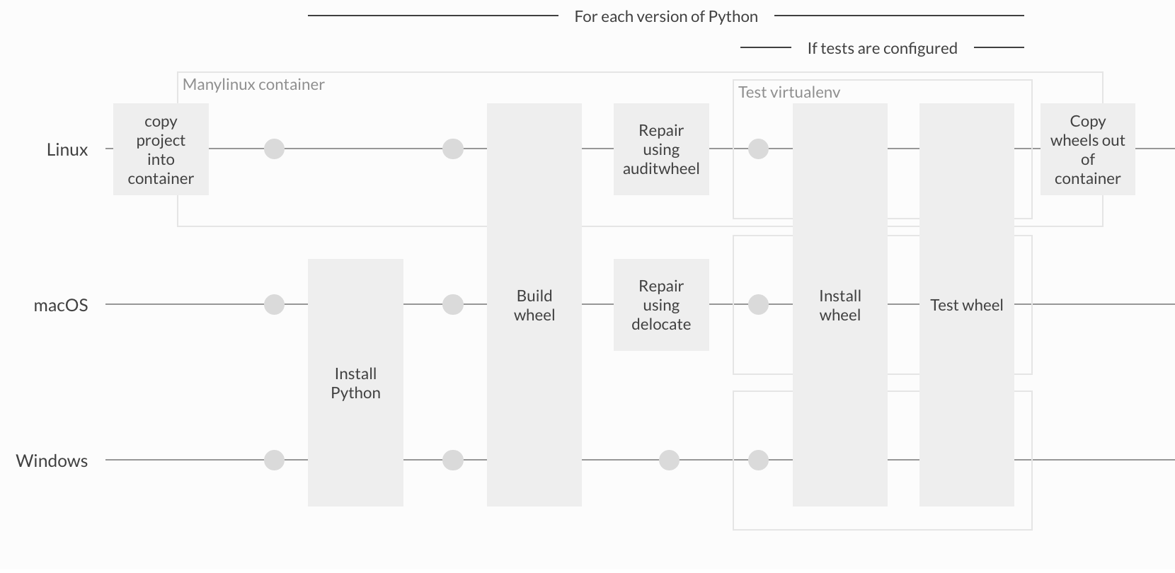 Diagram showing the steps for each platform
